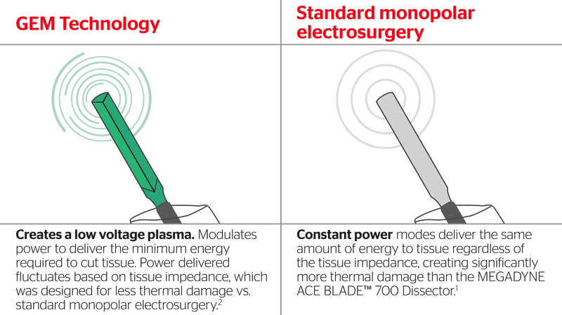 Gem Technology Precision in Electrosurgery PNG