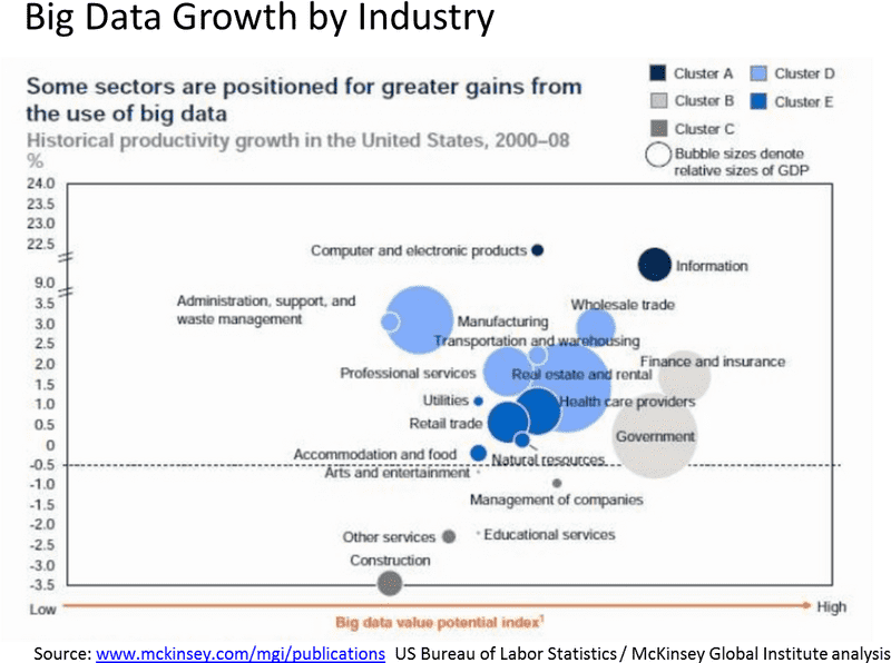 Data Analysis of Sector Gains from Big Data PNG