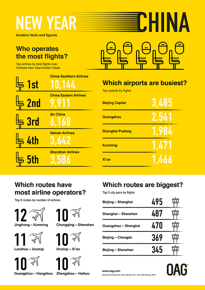 Chinese New Year Aviation Trends and Statistics PNG