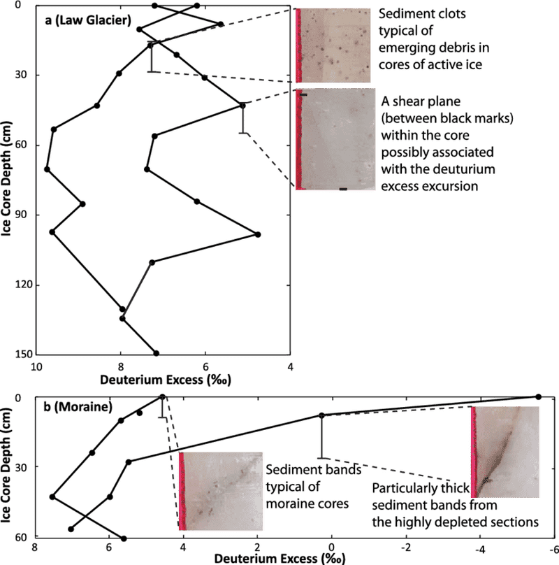Glacier Sediment Dynamics and Core Analysis PNG