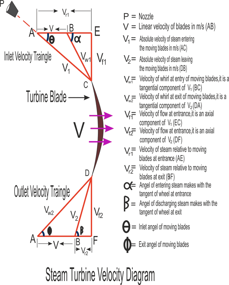 Wind Turbine Velocity Diagram and Blade Analysis PNG