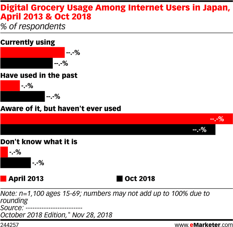 Trends in Digital Grocery Usage in Japan (2013-2018) PNG