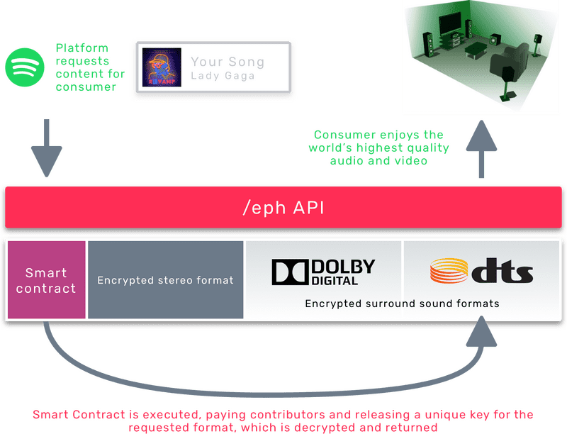 Revolutionizing Cinema with Smart Contracts and Audio Innovation PNG