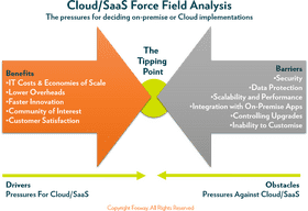 Data Analysis for Cloud/SaaS Decision Making PNG