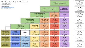 DNA Relationship Chart Understanding Ancestry Connections PNG