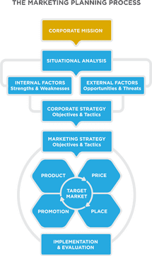Strategic Market Planning Framework for Success PNG