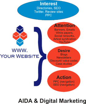 Market Engagement Attention Desire and Action Strategies PNG