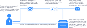 Election Ballot Understanding Voter Registration and Process PNG