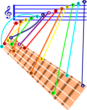 Colorful Ukulele Chord Diagram and Notes PNG