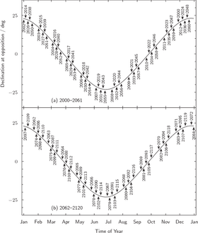 Annual Variation Chart of Opposition Destinations PNG