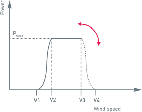 Wind Turbine Power Output vs Wind Speed Graph PNG