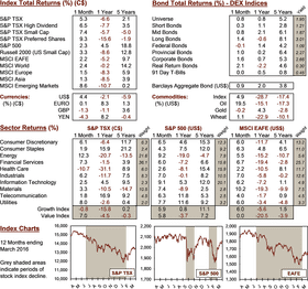 Total Returns Comparison Chart for Various Indices PNG