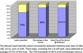 Gas Leak Analysis Chart Identification and Value Metrics PNG