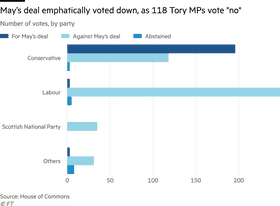 Vote Distribution Chart by Party for May's Deal PNG