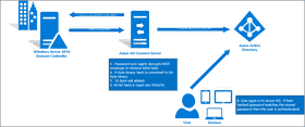Password Authentication Process in Azure Active Directory PNG