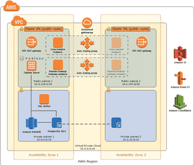 Data Analysis Framework for AWS Architecture PNG