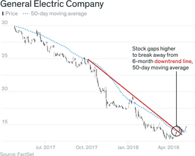Chart of General Electric's Price Trends and Moving Averages PNG