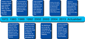 Timeline of Notable Computer Virus Events PNG