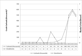 Oil Transport Trends and Safety Concerns Over Time PNG