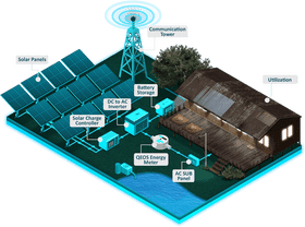 Solar Panel Energy System with Communication Integration PNG