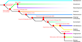 Timeline of Key Events in Christianity PNG