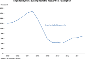 Single Family Building Permits Trend Chart PNG