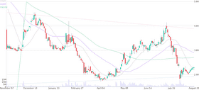 Analysis of Price Trends and Moving Averages Chart PNG