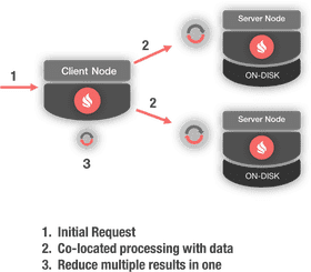 Co-Located Processing Server Architecture PNG