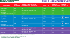 Pick 3 Lottery Bet Types and Prize Chart PNG