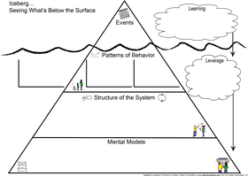 Iceberg of Understanding Layers of Insight PNG