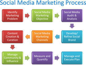 Comprehensive Social Media Marketing Process Flow PNG