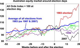 Election Year Trends Chart All Ords Index Analysis PNG