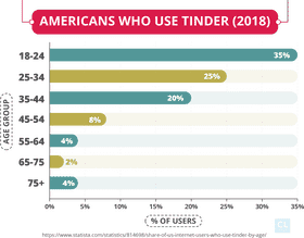 Age Group Distribution of Tinder Users Server PNG