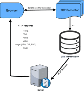 Server Interaction in Data Transmission Process PNG