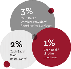 Credit Card Rewards Breakdown by Category PNG