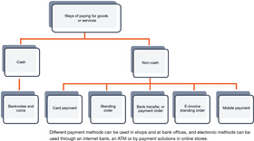 Bank Payment Methods Cash and Non-Cash Options PNG