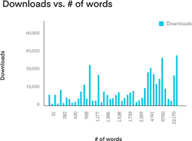 Downloads Chart by Number of Words PNG