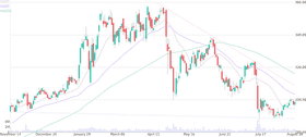 Market Trend Analysis Chart with Moving Averages PNG