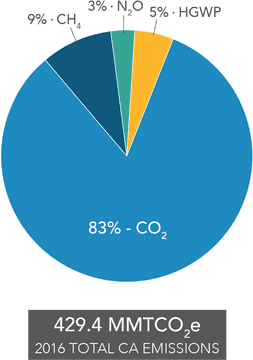 Greenhouse Emissions Breakdown The CO2 Impact PNG