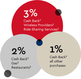 Credit Card Cash Back Rewards Breakdown PNG