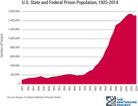 Trends in U S Prison Population Growth Over Time PNG