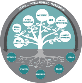 Holistic Marketing Metrics and Strategy Market PNG