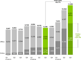 Online Sales Growth Chart Over Quarters PNG