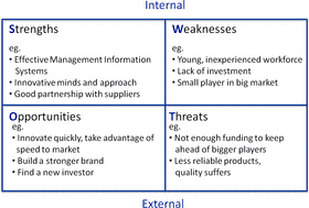 SWOT Analysis for Data Analysis Strategies PNG
