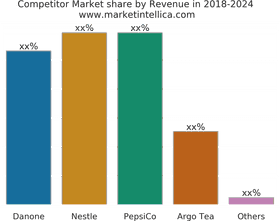 Competitor Market Share Analysis 2018-2024 PNG