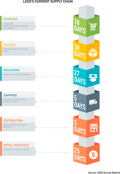 LEGO Supply Chain From Sourcing to Retail PNG
