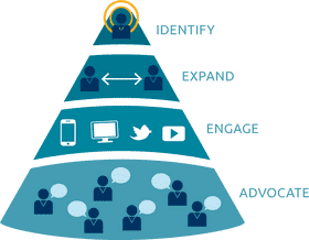 Market Engagement and Advocacy Pyramid PNG