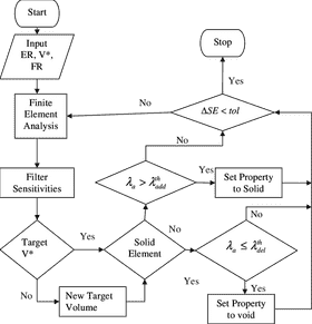 Chart of Finite Element Analysis Process Steps PNG