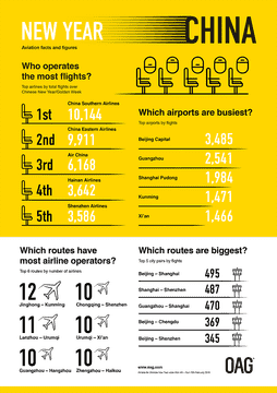 Chinese New Year Aviation Trends and Statistics PNG