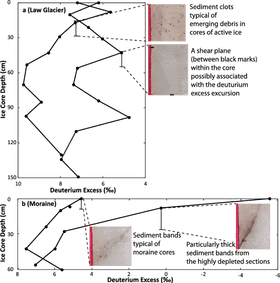 Glacier Sediment Dynamics and Core Analysis PNG